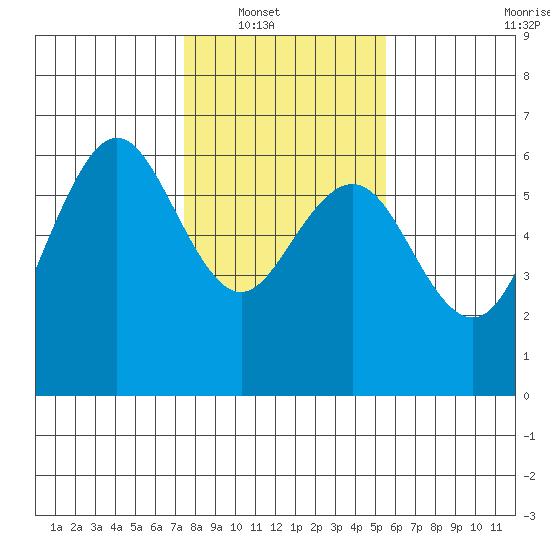 Arcata tide chart for Wednesday, January 31, 2024