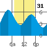 Arcata tide chart for Wednesday, January 31, 2024
