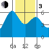 Arcata tide chart for Wednesday, January 3, 2024
