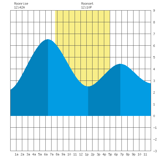 Arcata tide chart for Thursday, January 4, 2024