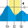 Arcata tide chart for Thursday, January 4, 2024