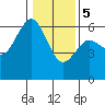Arcata tide chart for Friday, January 5, 2024