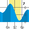 Arcata tide chart for Sunday, January 7, 2024