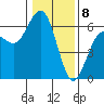 Arcata tide chart for Monday, January 8, 2024