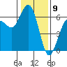 Arcata tide chart for Tuesday, January 9, 2024
