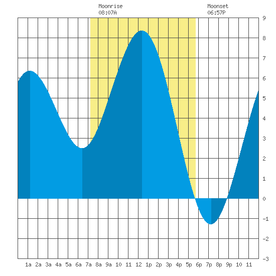 Arcata tide chart for Saturday, February 10, 2024
