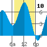Arcata tide chart for Saturday, February 10, 2024