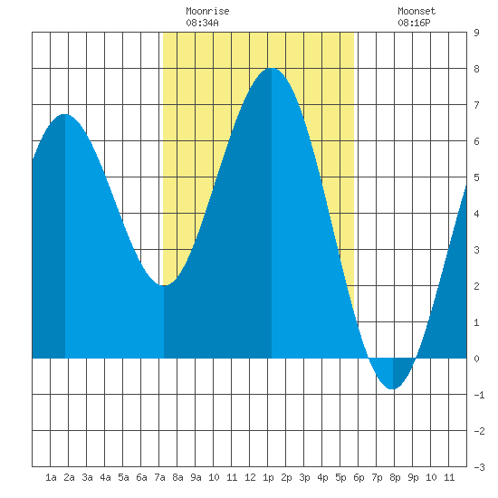 Arcata tide chart for Sunday, February 11, 2024