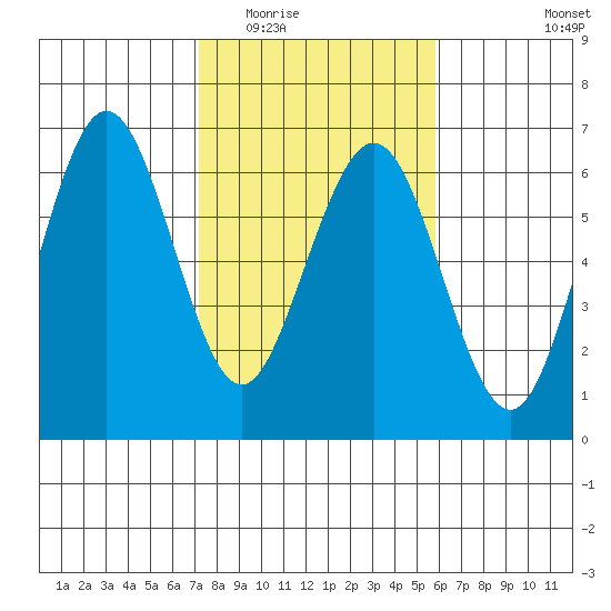 Arcata tide chart for Tuesday, February 13, 2024