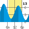 Arcata tide chart for Tuesday, February 13, 2024