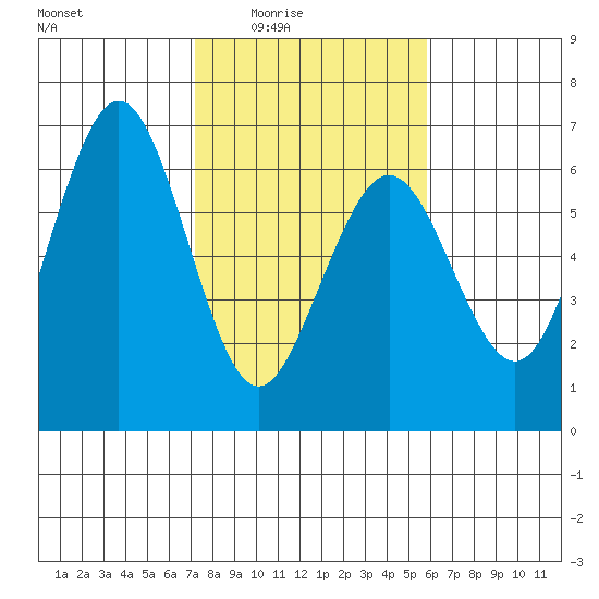 Arcata tide chart for Wednesday, February 14, 2024