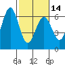 Arcata tide chart for Wednesday, February 14, 2024