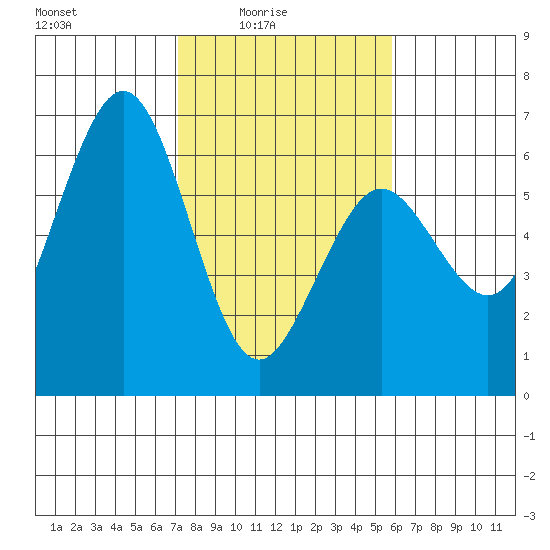 Arcata tide chart for Thursday, February 15, 2024