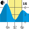 Arcata tide chart for Friday, February 16, 2024