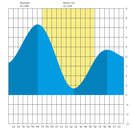 Arcata tide chart for Saturday, February 17, 2024