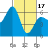 Arcata tide chart for Saturday, February 17, 2024