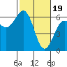 Arcata tide chart for Monday, February 19, 2024