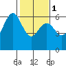 Arcata tide chart for Thursday, February 1, 2024