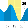 Arcata tide chart for Tuesday, February 20, 2024