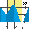 Arcata tide chart for Thursday, February 22, 2024