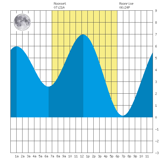 Arcata tide chart for Saturday, February 24, 2024