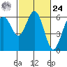 Arcata tide chart for Saturday, February 24, 2024