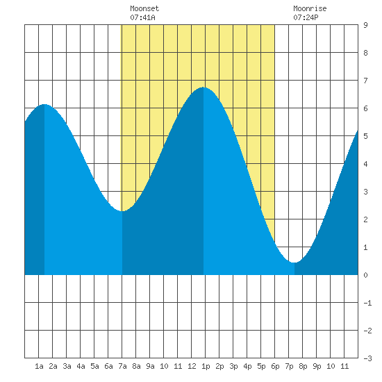 Arcata tide chart for Sunday, February 25, 2024