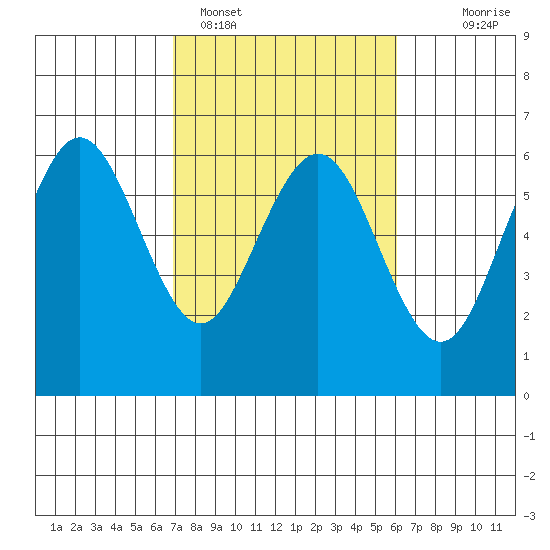 Arcata tide chart for Tuesday, February 27, 2024