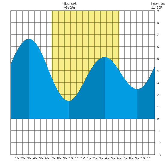 Arcata tide chart for Thursday, February 29, 2024