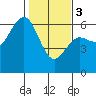 Arcata tide chart for Saturday, February 3, 2024