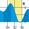 Arcata tide chart for Tuesday, February 6, 2024