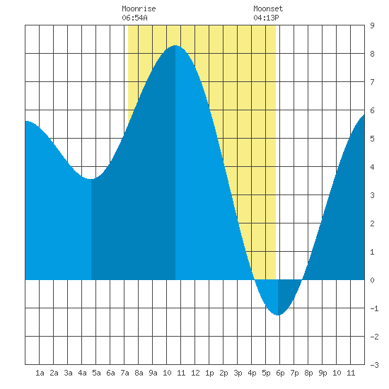 Arcata tide chart for Thursday, February 8, 2024