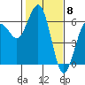 Arcata tide chart for Thursday, February 8, 2024
