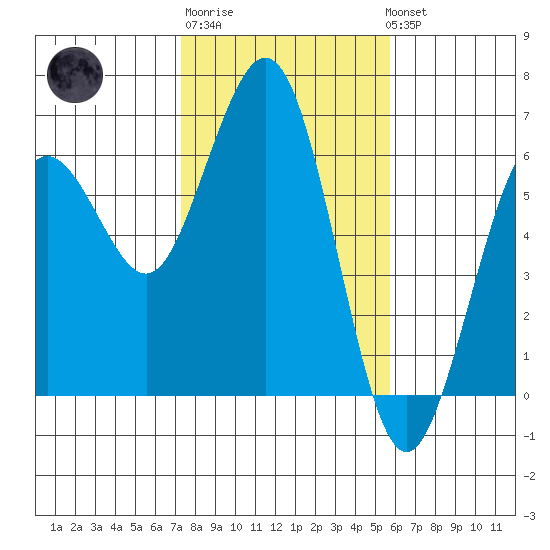 Arcata tide chart for Friday, February 9, 2024