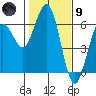 Arcata tide chart for Friday, February 9, 2024