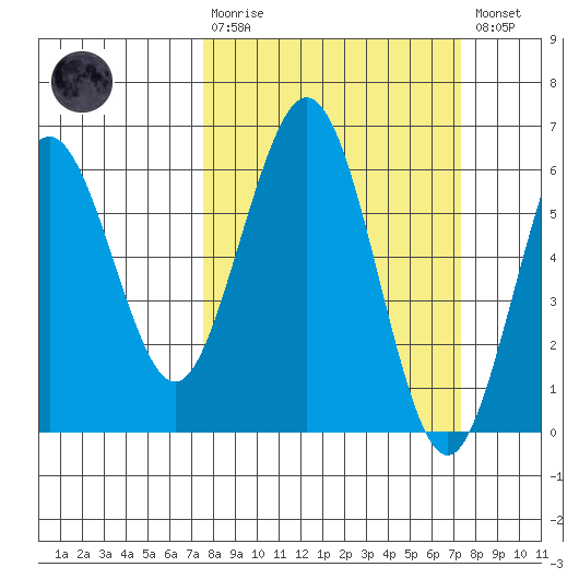 Arcata tide chart for Sunday, March 10, 2024