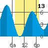 Arcata tide chart for Wednesday, March 13, 2024