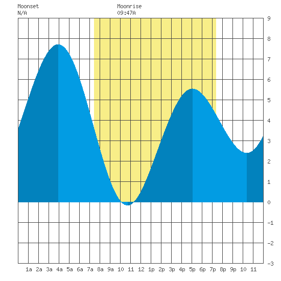 Arcata tide chart for Thursday, March 14, 2024