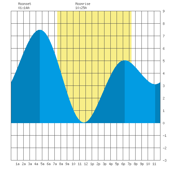 Arcata tide chart for Friday, March 15, 2024