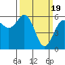 Arcata tide chart for Tuesday, March 19, 2024