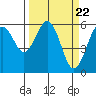 Arcata tide chart for Friday, March 22, 2024