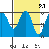 Arcata tide chart for Saturday, March 23, 2024