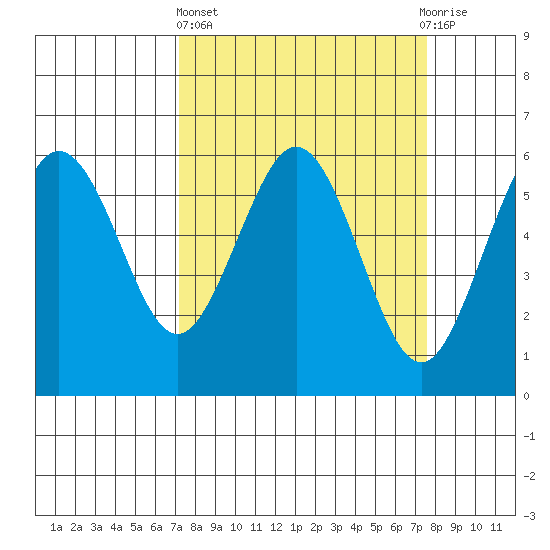 Arcata tide chart for Sunday, March 24, 2024