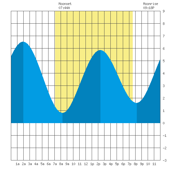 Arcata tide chart for Tuesday, March 26, 2024