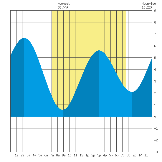 Arcata tide chart for Wednesday, March 27, 2024
