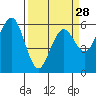 Arcata tide chart for Thursday, March 28, 2024
