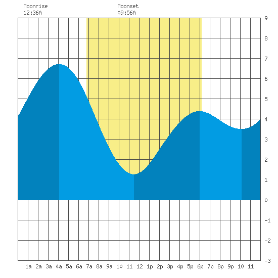 Arcata tide chart for Saturday, March 2, 2024