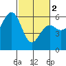 Arcata tide chart for Saturday, March 2, 2024