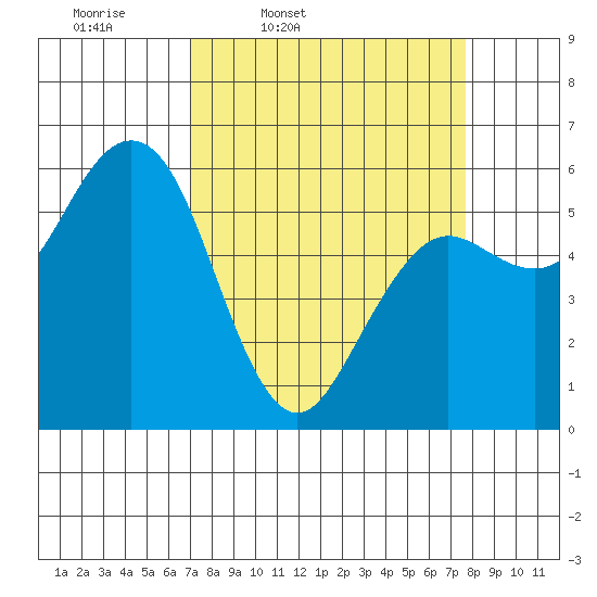 Arcata tide chart for Sunday, March 31, 2024
