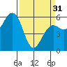 Arcata tide chart for Sunday, March 31, 2024